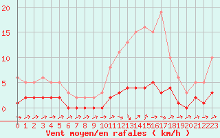 Courbe de la force du vent pour Quimperl (29)