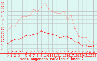 Courbe de la force du vent pour Saint-Julien-en-Quint (26)