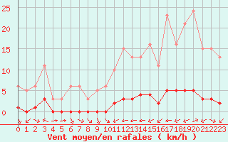 Courbe de la force du vent pour La Baeza (Esp)