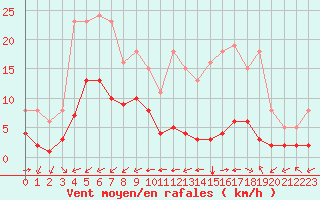 Courbe de la force du vent pour Carrion de Calatrava (Esp)