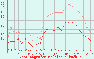 Courbe de la force du vent pour Formigures (66)