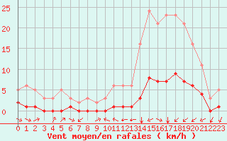 Courbe de la force du vent pour Carrion de Calatrava (Esp)