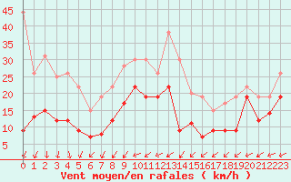 Courbe de la force du vent pour Mont-Saint-Vincent (71)