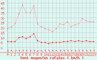 Courbe de la force du vent pour Haegen (67)