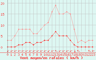 Courbe de la force du vent pour Lagny-sur-Marne (77)