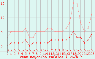 Courbe de la force du vent pour Grimentz (Sw)