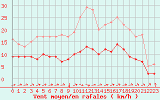 Courbe de la force du vent pour Saint-Philbert-sur-Risle (Le Rossignol) (27)