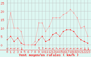 Courbe de la force du vent pour Saint-Martial-de-Vitaterne (17)