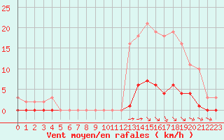 Courbe de la force du vent pour Sandillon (45)