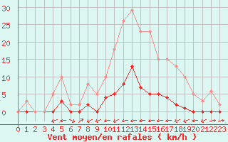 Courbe de la force du vent pour San Casciano di Cascina (It)