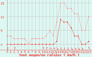 Courbe de la force du vent pour Avila - La Colilla (Esp)