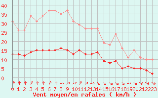 Courbe de la force du vent pour Guidel (56)