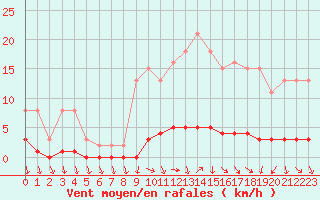 Courbe de la force du vent pour Charleville-Mzires / Mohon (08)