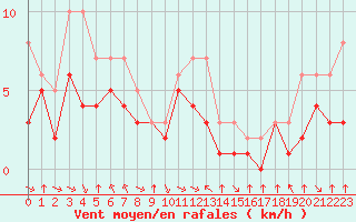 Courbe de la force du vent pour Colmar-Ouest (68)