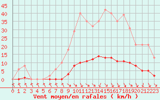 Courbe de la force du vent pour Isle-sur-la-Sorgue (84)