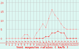 Courbe de la force du vent pour Boulc (26)