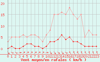 Courbe de la force du vent pour Les Pennes-Mirabeau (13)