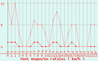 Courbe de la force du vent pour Sermange-Erzange (57)