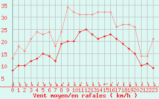 Courbe de la force du vent pour Bridel (Lu)
