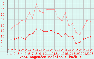 Courbe de la force du vent pour Brigueuil (16)