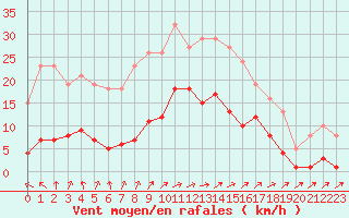 Courbe de la force du vent pour Valleroy (54)