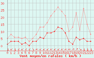 Courbe de la force du vent pour Tauxigny (37)