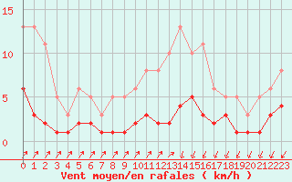 Courbe de la force du vent pour Douzens (11)