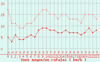 Courbe de la force du vent pour Dolembreux (Be)