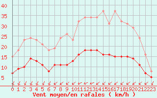 Courbe de la force du vent pour Corsept (44)