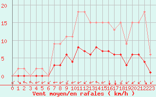 Courbe de la force du vent pour Jaunay-Clan / Futuroscope (86)