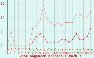 Courbe de la force du vent pour Biache-Saint-Vaast (62)