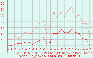 Courbe de la force du vent pour Lignerolles (03)