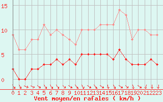 Courbe de la force du vent pour Dolembreux (Be)