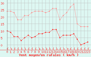 Courbe de la force du vent pour Lans-en-Vercors (38)