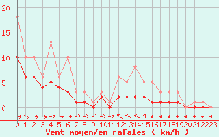 Courbe de la force du vent pour Bridel (Lu)