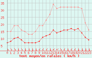 Courbe de la force du vent pour Montroy (17)