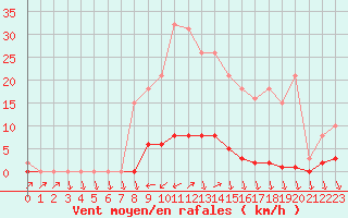Courbe de la force du vent pour Eu (76)