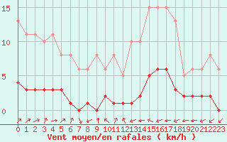 Courbe de la force du vent pour Ciudad Real (Esp)