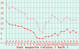 Courbe de la force du vent pour Lamballe (22)