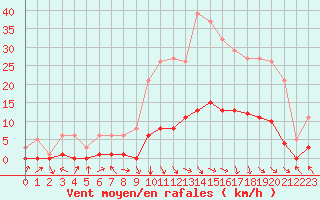 Courbe de la force du vent pour Recoubeau (26)