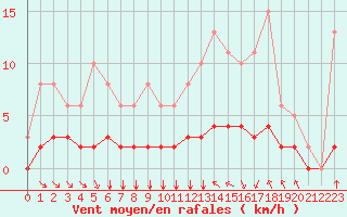 Courbe de la force du vent pour Saint-Bonnet-de-Bellac (87)