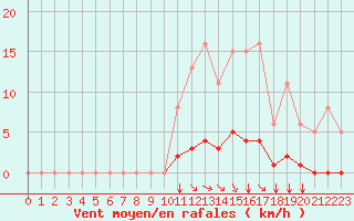 Courbe de la force du vent pour Gros-Rderching (57)