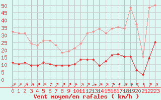 Courbe de la force du vent pour Lamballe (22)