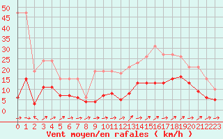 Courbe de la force du vent pour La Chapelle-Montreuil (86)
