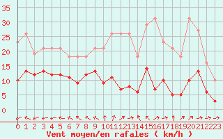 Courbe de la force du vent pour Sorcy-Bauthmont (08)