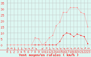 Courbe de la force du vent pour Frontenay (79)