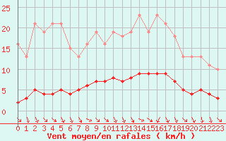 Courbe de la force du vent pour Hestrud (59)