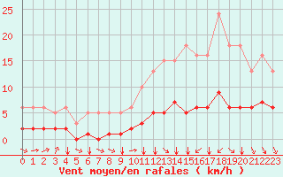 Courbe de la force du vent pour Saint-Sorlin-en-Valloire (26)