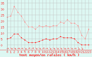 Courbe de la force du vent pour Guret (23)