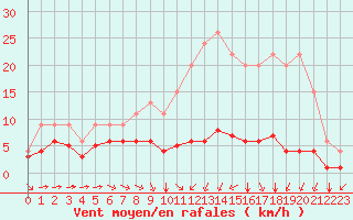 Courbe de la force du vent pour Saint-Bonnet-de-Four (03)